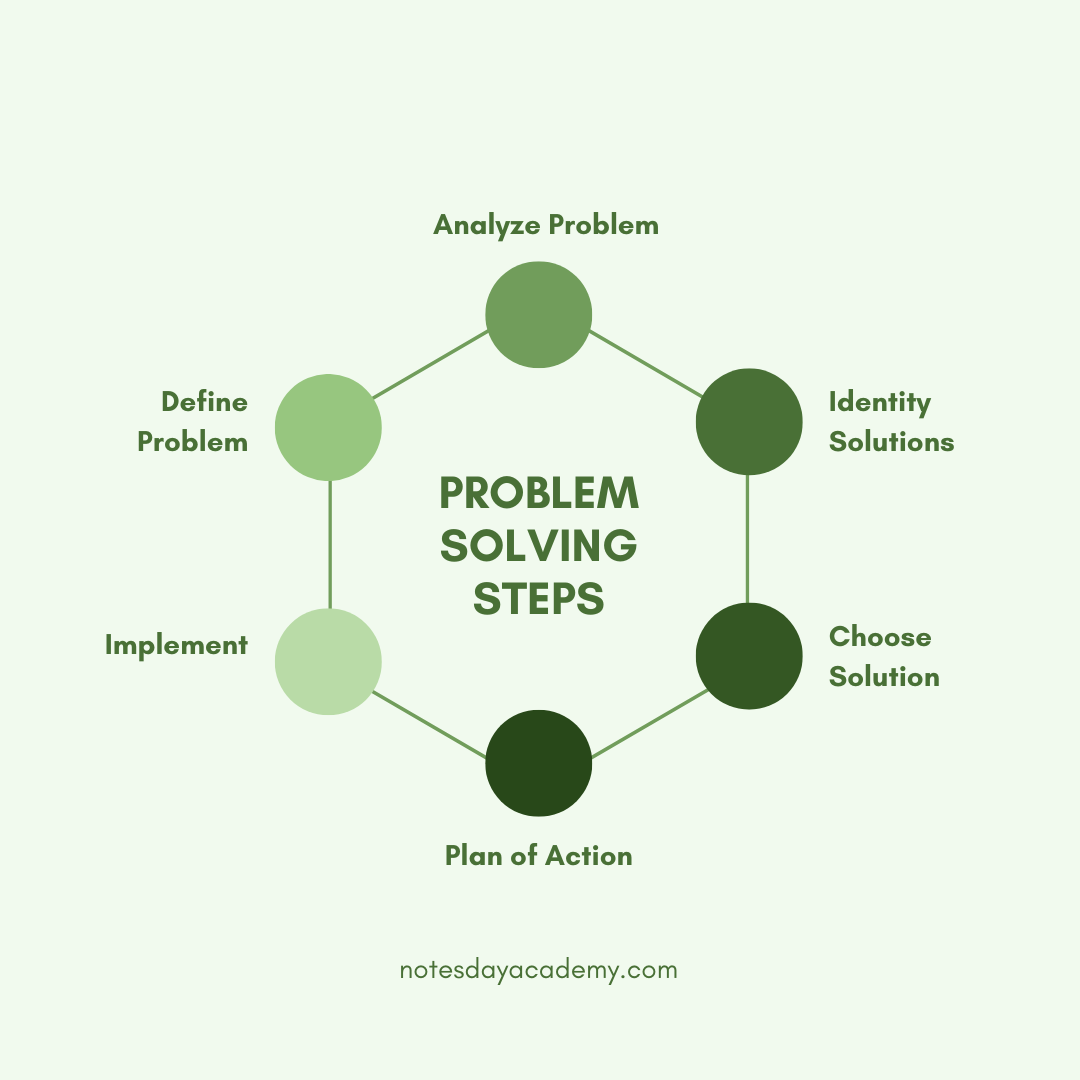 Problem Solving Steps